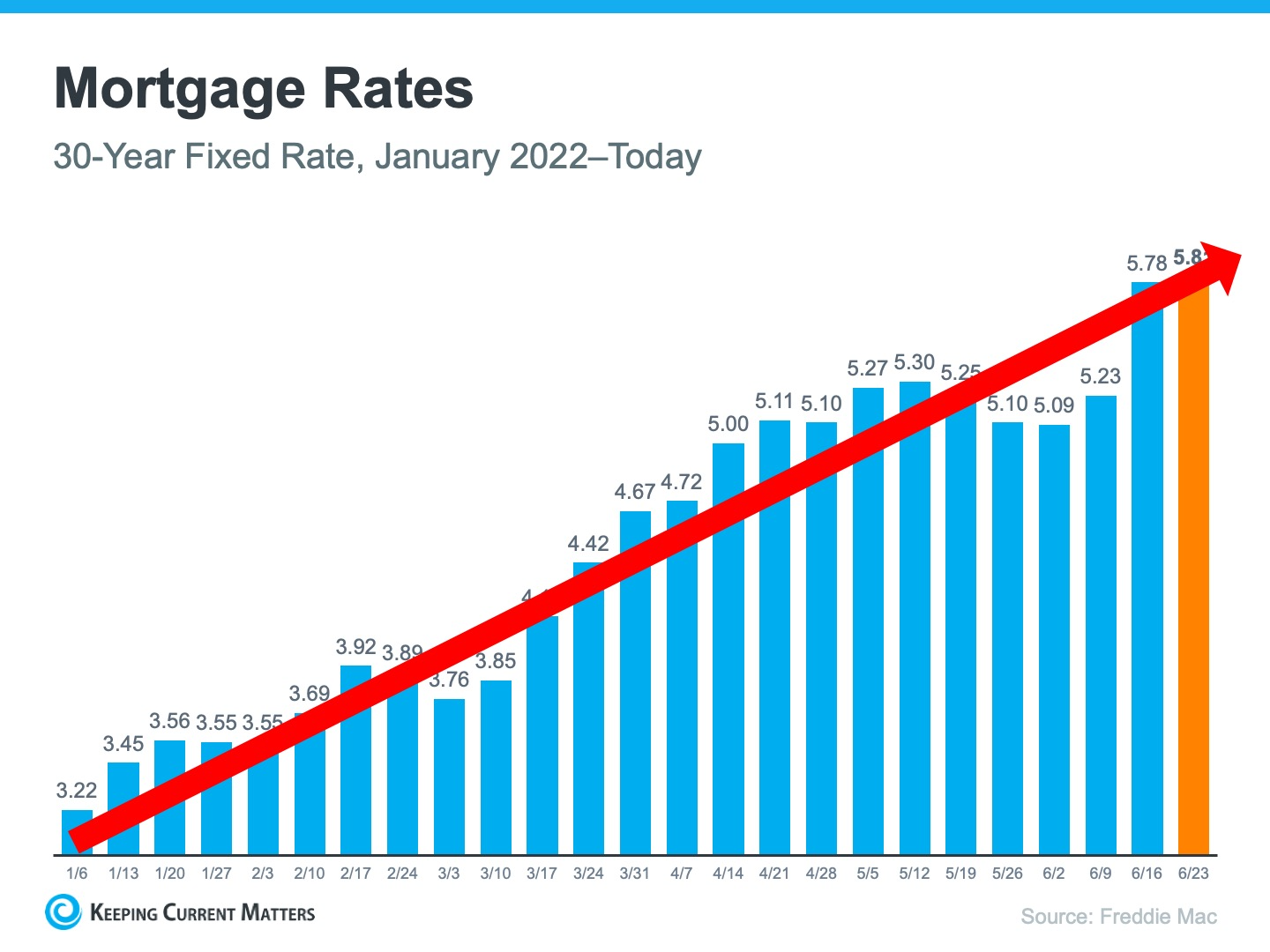 Mortgage Rates