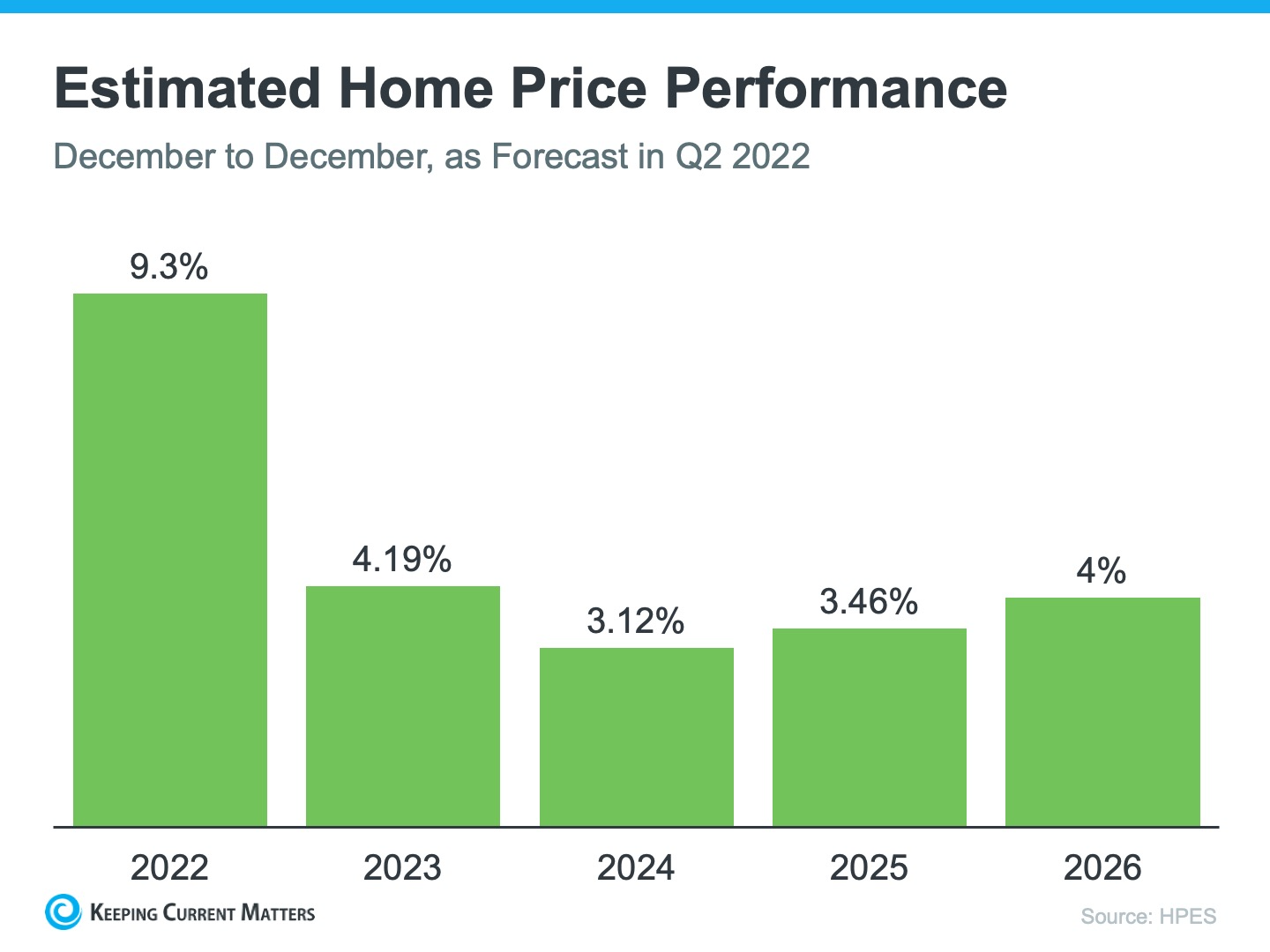 Estimate Home Price Performance